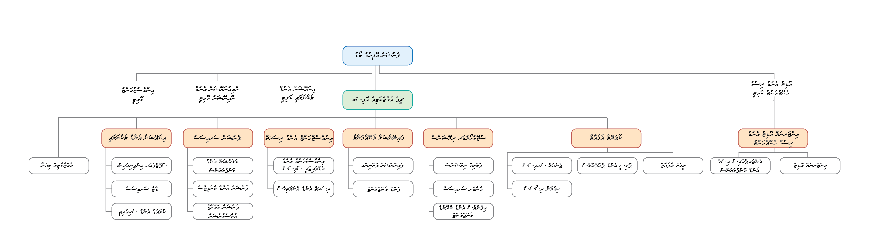 Organization Chart