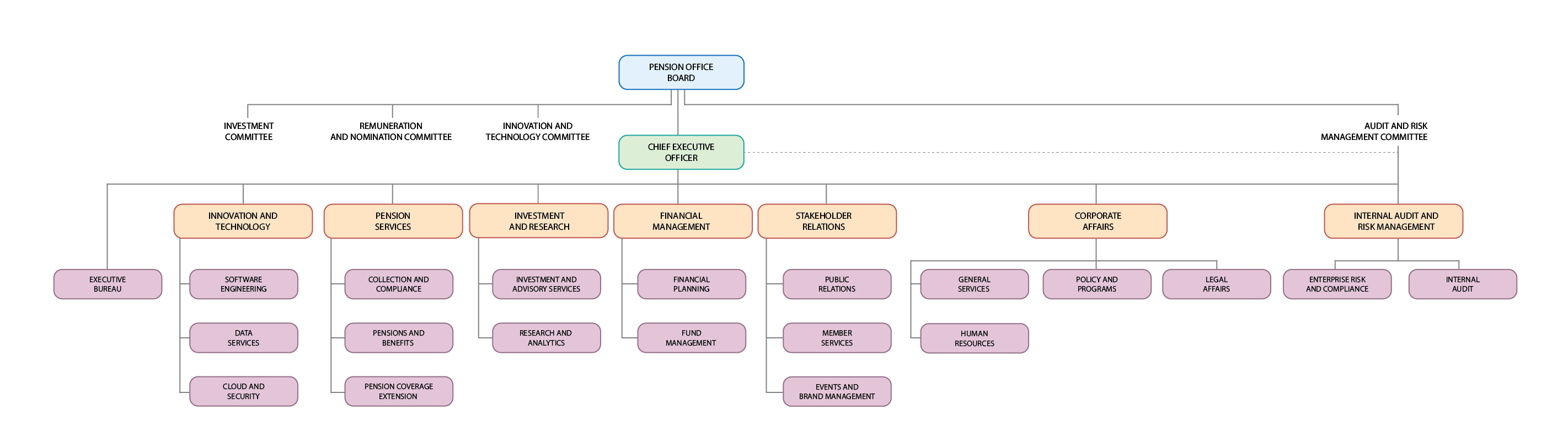 Organization Chart